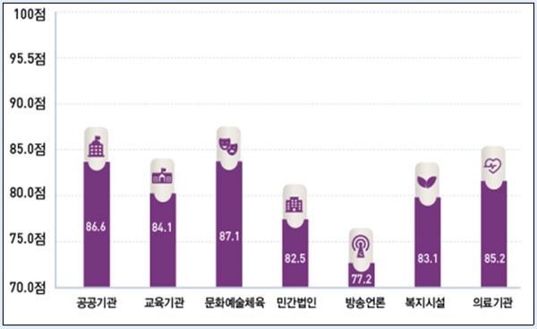 웹사이트 700개 분야별 접근성 조사결과 ⓒ미래창조과학부