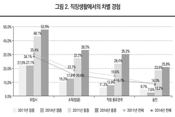 직장 내 차별 경험. ⓒ한국보건사회연구원