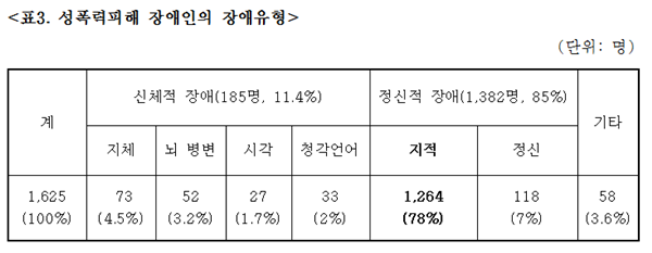 성폭력 피해 장애인 유형별 통계. 지적장애인이 압도적으로 높다. ⓒ전성협