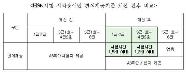 중국어능력시험, 5월부터 시각장애인 시험 시간 연장 < 장애일반 < 기사본문 - 비마이너