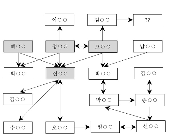마리스타의 집 거주인 성 관계도. 가해자와 피해자를 구분할 수 있는 경우는 일방향 화살표, 상호 성행위는 양방향 화살표로 표시했다. ⓒ국가인권위원회.