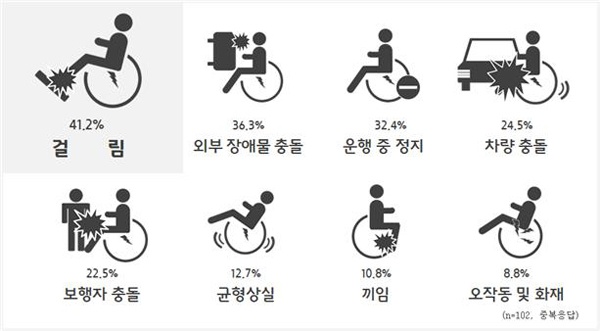 전동 보장구 이용 장애인이 겪는 사고 유형과 빈도. ⓒ한국소비자원