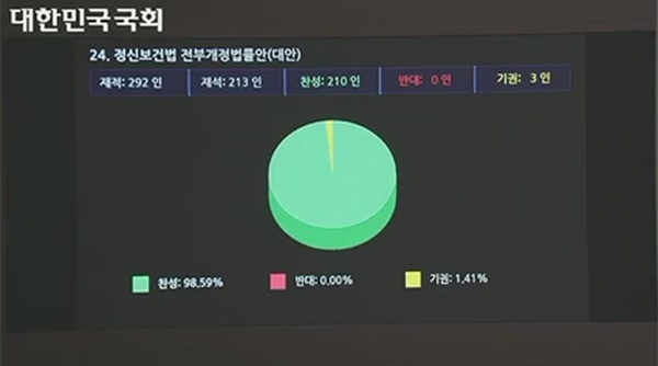 정신보건법 전부개정안에 대한 표결 결과. 국회방송 갈무리