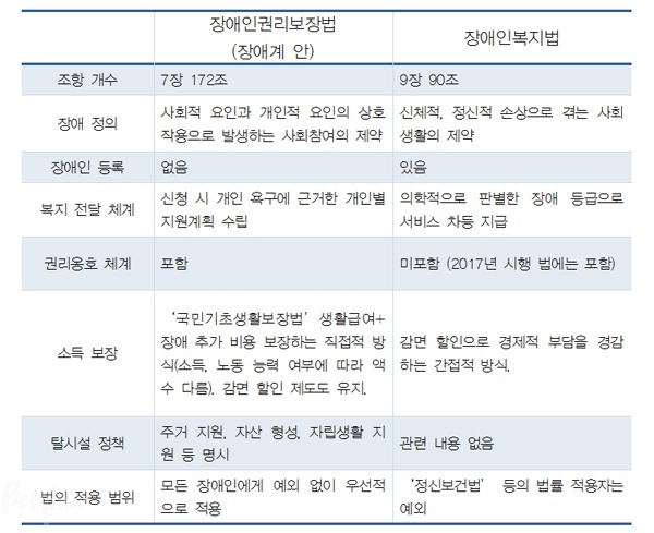 장애인권리보장법과 장애인복지법 주요 내용 비교.