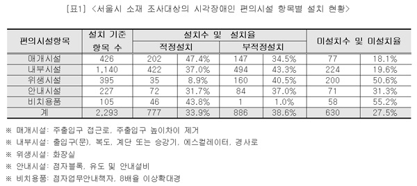 서울시 공공시설 내 부대시설의 장애인 편의시설 설치 현황. (자료 : 한국시각장애인연합회)