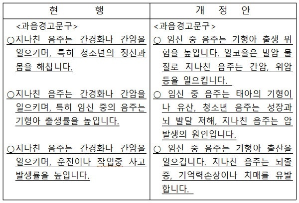 보건복지부가 밝힌 ‘과음 경고 문구’ 신·구조문 대비표