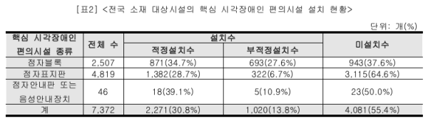 시각장애인 편의시설 항목별, 종류별 설치 현황. 한시련 제공.