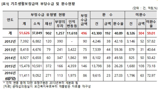 금태섭 의원이 배포한 기초생활보장급여 부당수급 및 환수현황