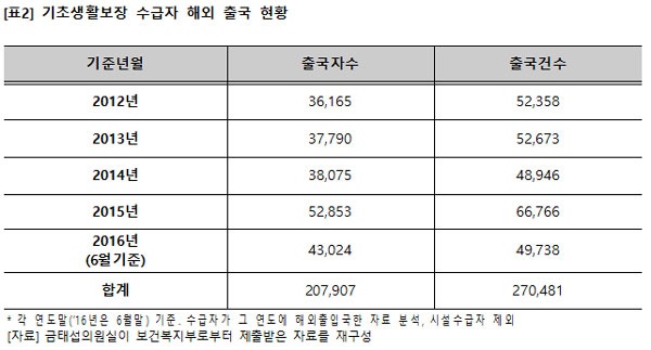 금태섭 의원이 배포한 기초생활보장 수급자 해외 출국 현황