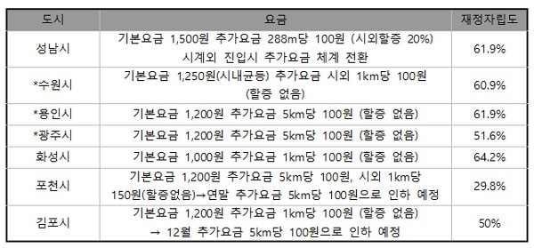 성남시 및 인근시 특별교통수단 요금표. *표시는 성남 근접시. 경기장애인차별철폐연대 제공.
