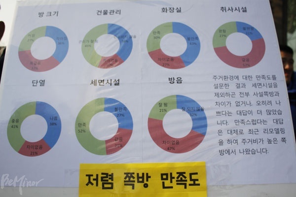 홈리스기획단이 저렴쪽방에 사는 주민 34명을 설문조사한 결과, 방 크기, 건물관리, 화장실, 취사시설, 단열, 세면시설, 방음 등 세부항목에 대해 ‘만족’보다는 ‘불만족’ 혹은 ‘차이 없음’이라고 답한 비율이 압도적으로 높았다. 