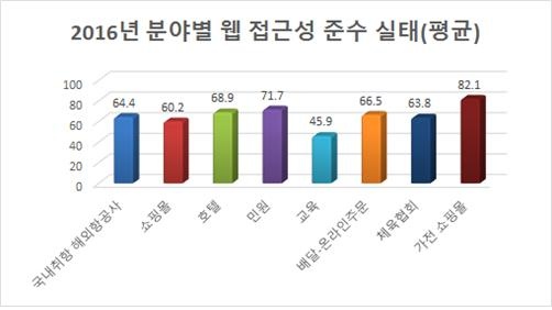 2016년 분야별 웹접근성 준수 실태. 교육 분야가 45.9점으로 가장 낮았다. ⓒ한국웹접근성평가센터