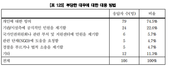 재화·용역·시설 이용 과정에서 차별을 겪은 피해자가 차별에 대응한 방식. 인권위 등 관련 기관에 민원을 제기한 인원은 106명(무응답 제외) 중 6명에 불과했다. ⓒ국가인권위원회 