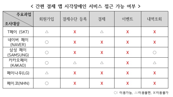 간편 결제 앱 시각장애인 서비스 접근성 조사표. 자료제공 한시련