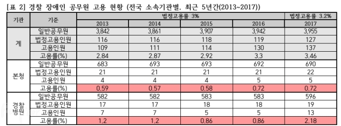 경찰청 본청과 경찰병원의 지난 5년간 장애인 고용률. 진선미 의원 제공.