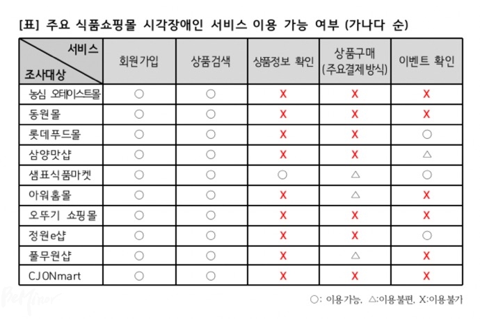 국내 주요 식품쇼핑몰 접근성 조사 결과. 자료제공 한국웹접근성평가센터