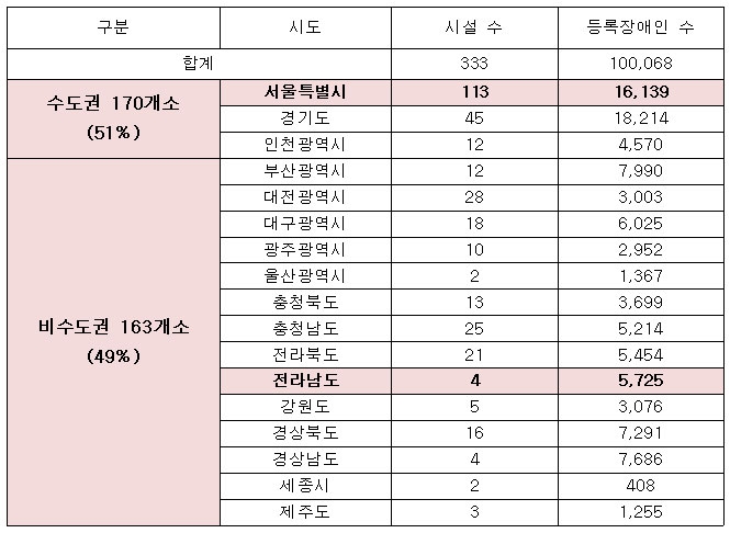 지자체 정신재활시설 수 및 등록 정신장애인 수 현황 ⓒ윤소하 의원실 지자체 정신재활시설 수 및 등록 정신장애인 수 현황 ⓒ윤소하 의원실