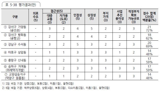 국립한방병원 부지 타당성 조사 보고서 결과 (사진 제공 : 남인숙 더불어민주당 의원실) 국립한방병원 부지 타당성 조사 보고서 결과 (사진 제공 : 남인숙 더불어민주당 의원실)