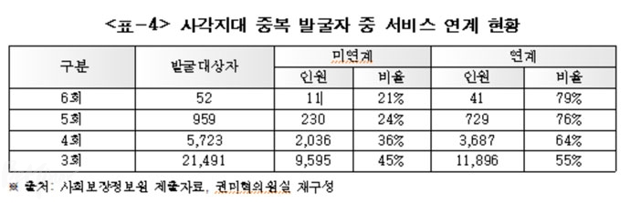 복지 사각지대 중복 발굴자 중 서비스 연계 현황 ⓒ권미혁 더불어민주당 의원실 복지 사각지대 중복 발굴자 중 서비스 연계 현황 ⓒ권미혁 더불어민주당 의원실