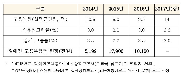 한국정보화진흥원 장애인 의무고용 현황 ⓒ진선미 의원실 한국정보화진흥원 장애인 의무고용 현황 ⓒ진선미 의원실