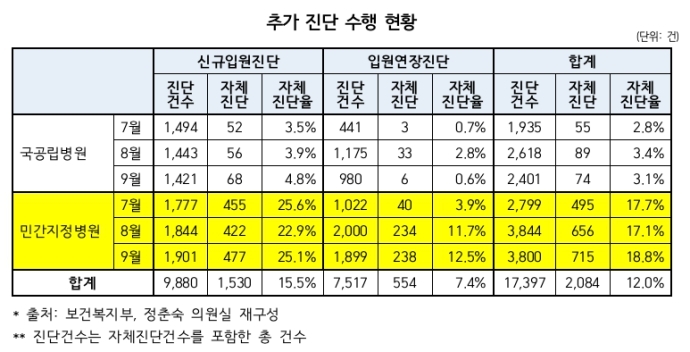 국공립병원과 민간지정병원의 7월~9월 자체진단율 비교. 정춘숙 의원 제공.