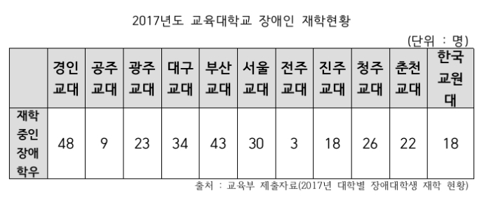 2017년도 교육대학교 장애인 재학 현황. 김병욱 의원 제공. 2017년도 교육대학교 장애인 재학 현황. 김병욱 의원 제공.