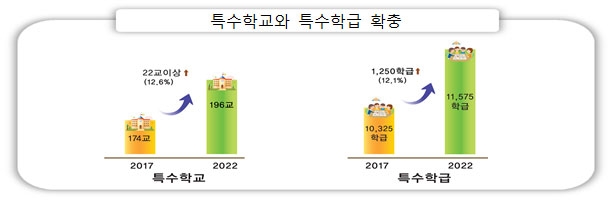 교육부가 4일 발표한 제5차 특수교육발전 5개년(2018~2022) 계획에서 2022년까지 특수학교 22개교, 특수학급은 1250학급 신·증설하겠다고 밝혔다. 