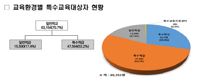 교육 환경별 특수교육대상자 현황