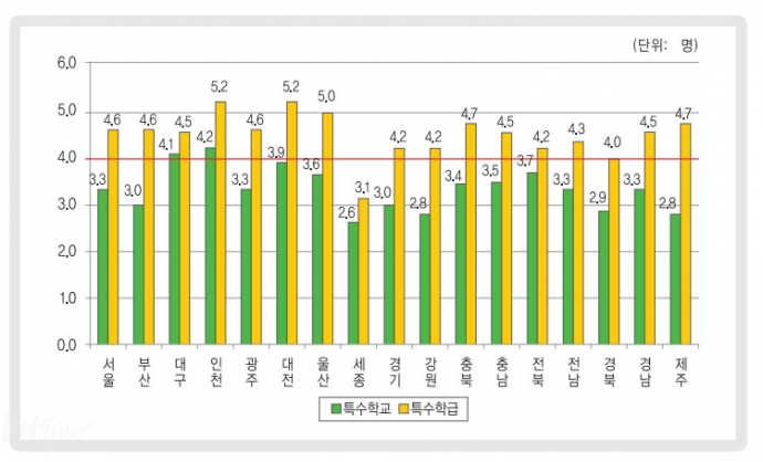 2017년 시도별 공립 특수교사 1인당 평균 학생수
