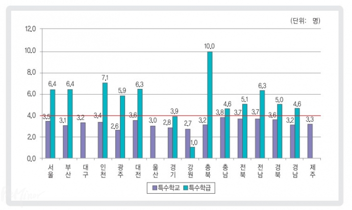 2017년 시도별 사립 특수교사 1인당 평균 학생수