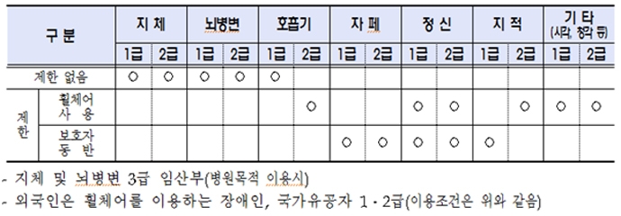 이용대상자에 관한 온더로드 팀의 정보공개청구에 대한 서울시의 답변(2017.12)