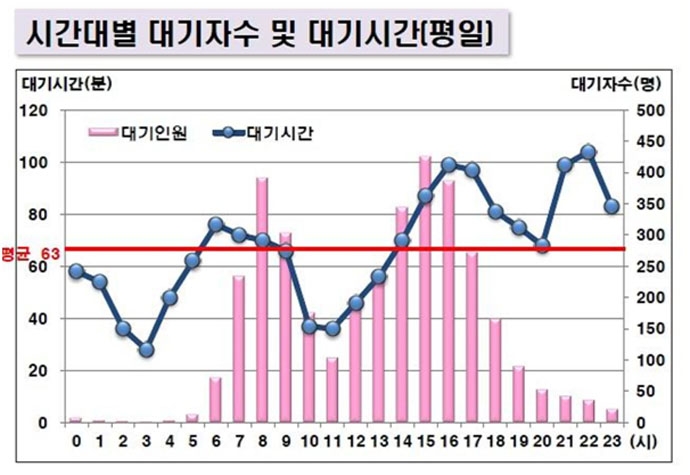 (사진출처: http://www.sisul.or.kr/open_content/calltaxi/bbs/bbsMsgDetail.do?msg_seq=37&bcd=call_stats 서울시설공단 장애인콜택시 홈페이지, 2017년 12월 장애인콜택시 시간대별 운행자료)