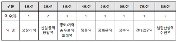 2020년까지 엘리베이터 추가 설치할 12개 역