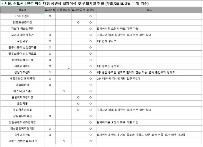 서울, 수도권 1천석 이상 대형 공연장 휠체어석 및 편의시설 현황 (2018. 2월 11일 기준) (제공 :무의) 