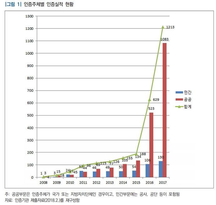 BF 인증 주체별 인증실적 현황. 2015년 ‘장애인등편의법’ 개정으로 이후 공공부문 인증 실적이 크게 증가함. ⓒ국회입법조사처 BF 인증 주체별 인증실적 현황. 2015년 ‘장애인등편의법’ 개정으로 이후 공공부문 인증 실적이 크게 증가함. ⓒ국회입법조사처