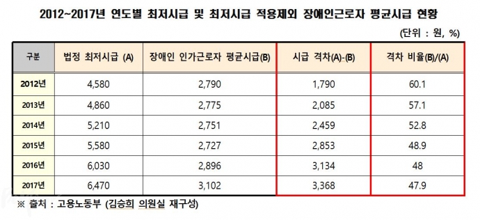 2012~17년 연도별 최저시급 및 최저시급 적용제외 장애인노동자 평균 시급 현황 (제공 : 김승희 의원실) 