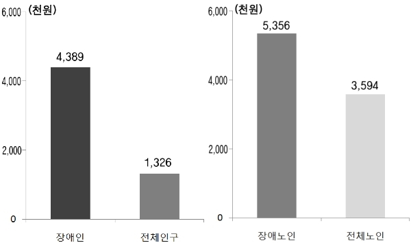 장애인과 전체인구의 진료비 비교. 복지부 자료 갈무리. 장애인과 전체인구의 1인당 연평균 진료비 비교. 복지부 자료 갈무리.