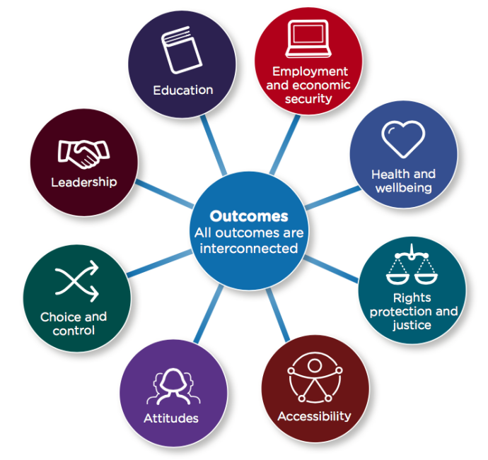뉴질랜드 10개년 장애전략(Disability Strategy 2016~26)의 8가지 목표. 뉴질랜드 장애국 자료 갈무리.