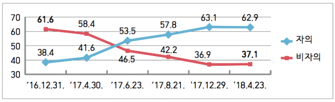 비자의・자의 입원율 변화 추이. 복지부 자료 갈무리.