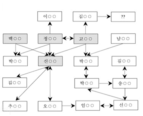 마리스타의 집 거주인 성 관계도. 가해자와 피해자를 구분할 수 있는 경우는 일방향 화살표, 상호 성행위는 양방향 화살표로 표시했다. ⓒ국가인권위원회.