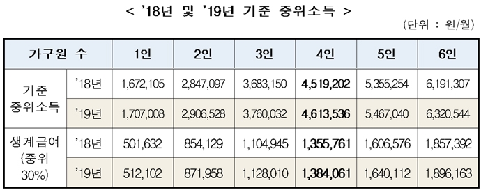 중생보위 기준 중위소득 및 생계급여 결정 내용 (자료 : 보건복지부 보도자료 재구성)