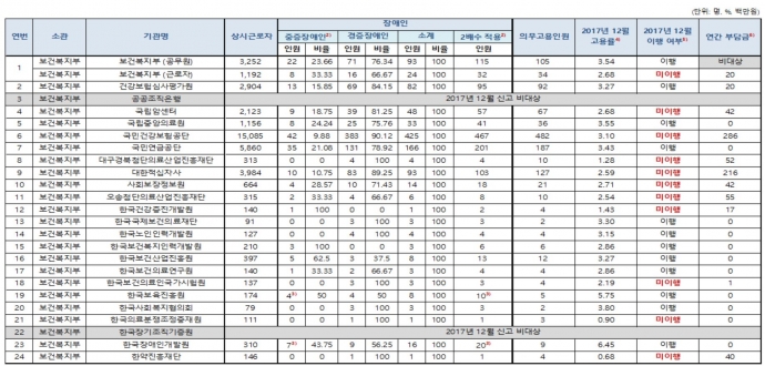 2017년 12월 보건복지부 산하 공공기관 장애인 고용 현황 (제공 : 김승희 의원실) 