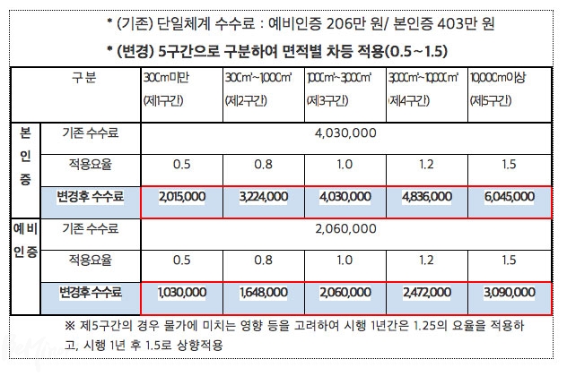 면적 구간별 BF 인증 수수료. 보건복지부 자료 갈무리.