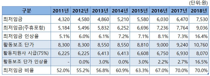 [표] 최저임금과 활동지원 단가. ‘최저임금 비율’은 활동지원 단가 대비 최저임금 비율