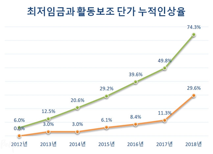 [표2] 최저임금과 활동지원 단가 누적 인상률