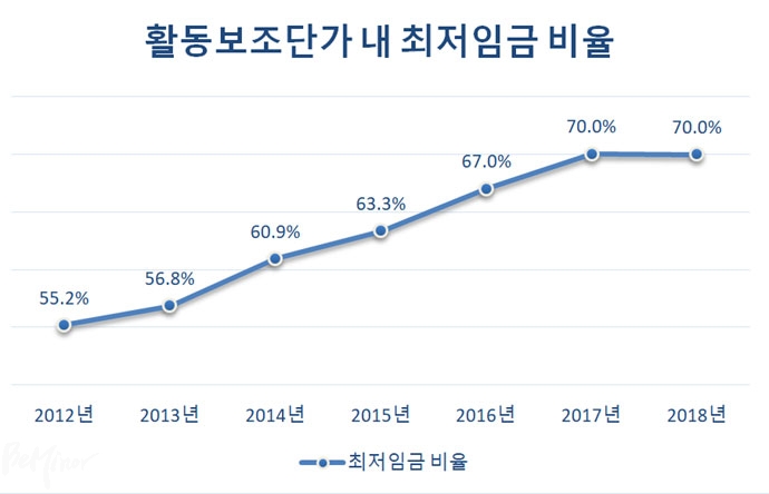 [표3] 활동지원 단가 내 최저임금 비율