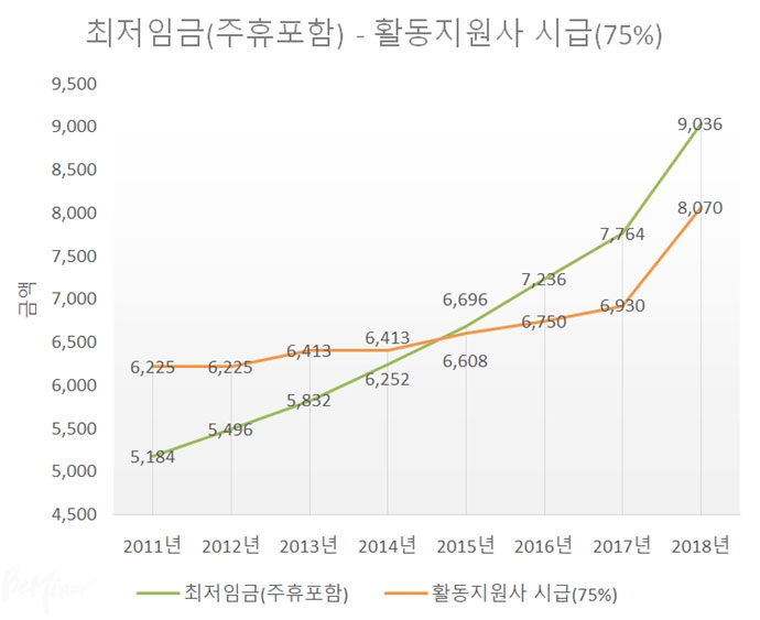 [표4] 최저임금(주휴수당 포함)과 활동지원사 시급(단가의 75%) 비교 