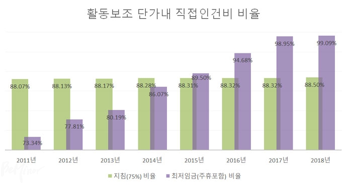 [표5] 활동지원 단가 내 직접인건비 비율