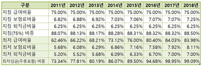 [표6] 활동지원 단가 내 직접인건비 비율