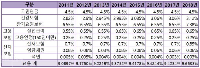 [표7] 사대보험 요율